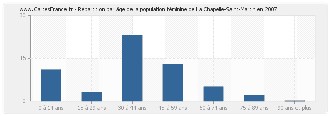 Répartition par âge de la population féminine de La Chapelle-Saint-Martin en 2007